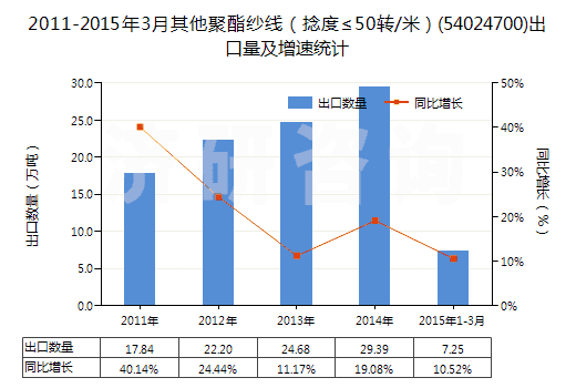 2011-2015年3月其他聚酯紗線（捻度≤50轉(zhuǎn)/米）(54024700)出口量及增速統(tǒng)計